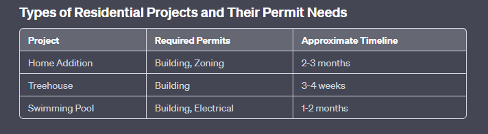 Town of Islip Types of residential projects and their permit needs, and times. 